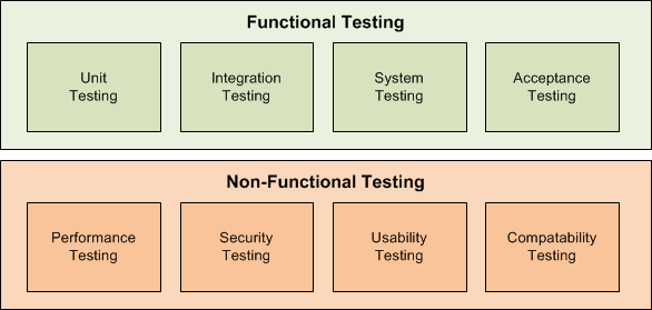 NF Testing