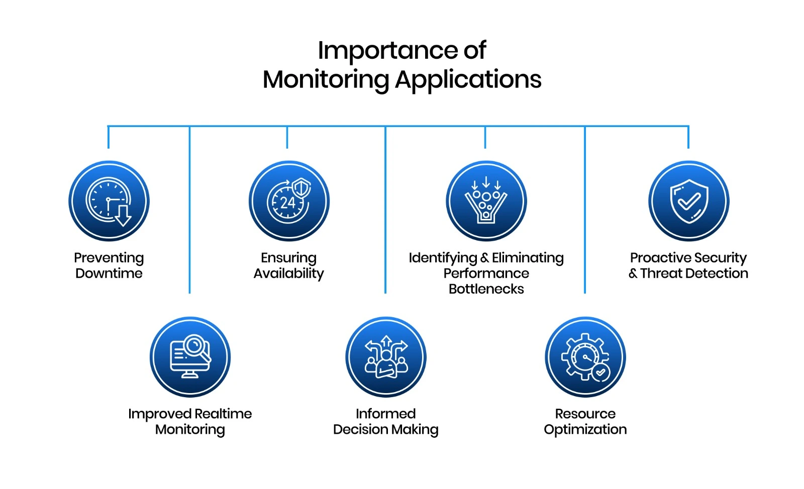 Monitoring Importance